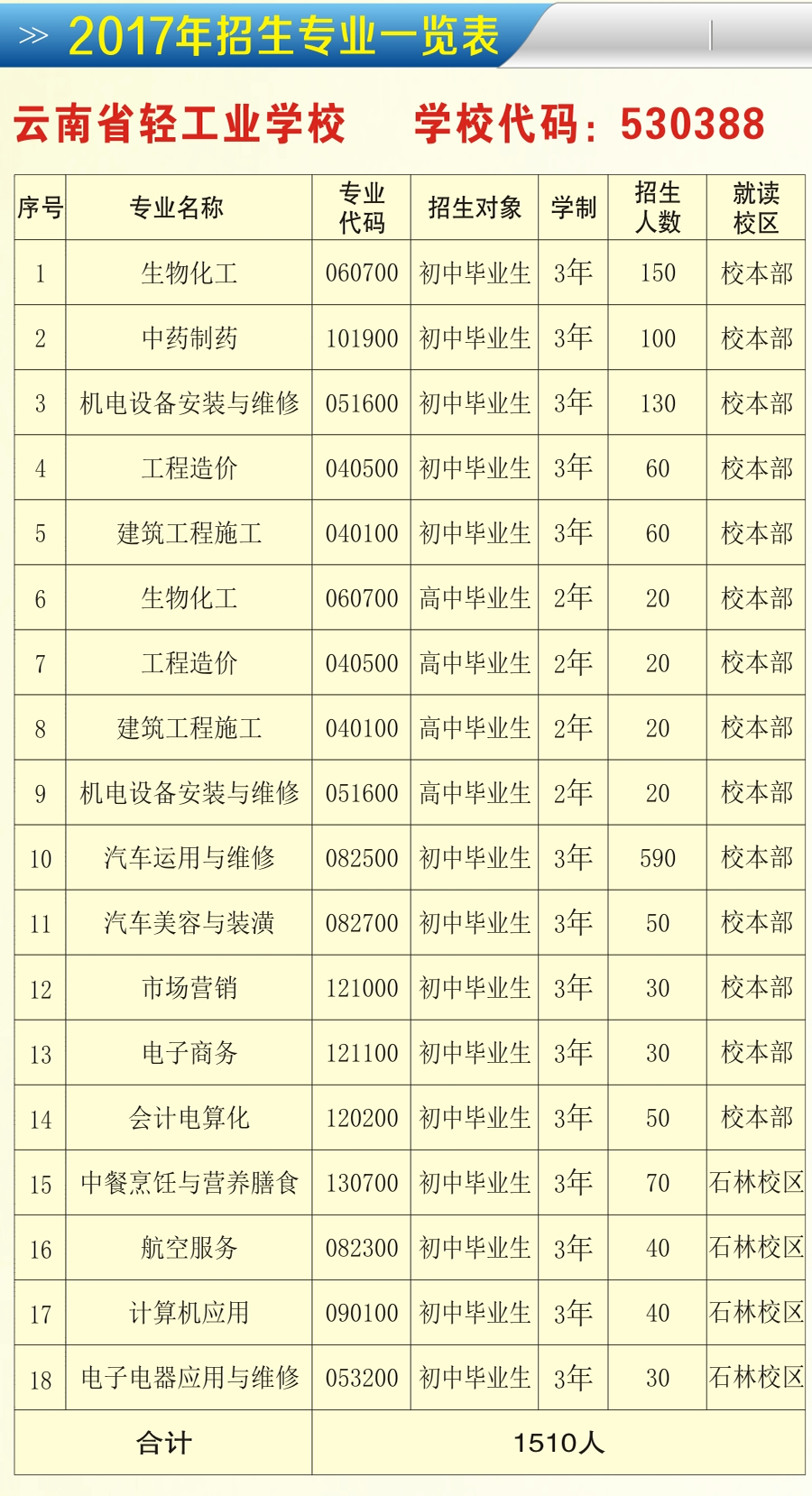 云南省轻工业学校2017年招生简章,云南轻纺职业学院