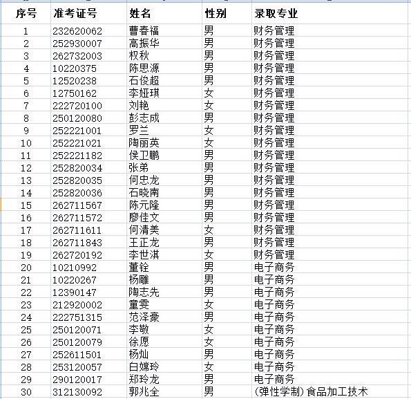 云南轻纺职业学院2020年高职扩招录取名单