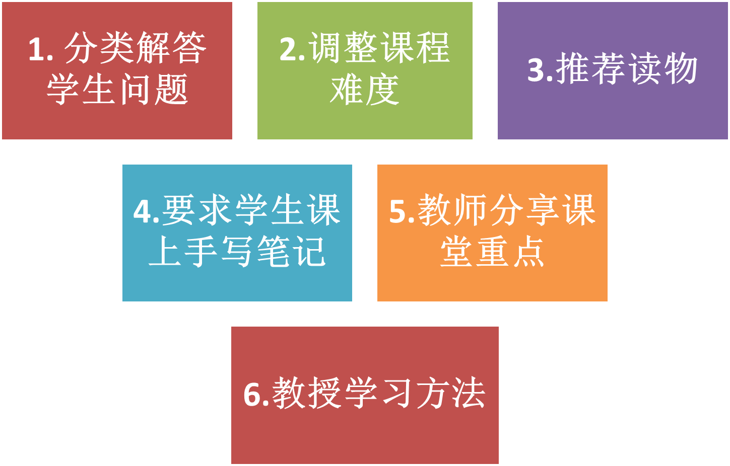 学院会一如既往积极听取师生意见建议,多总结反思,保障线上教学质量