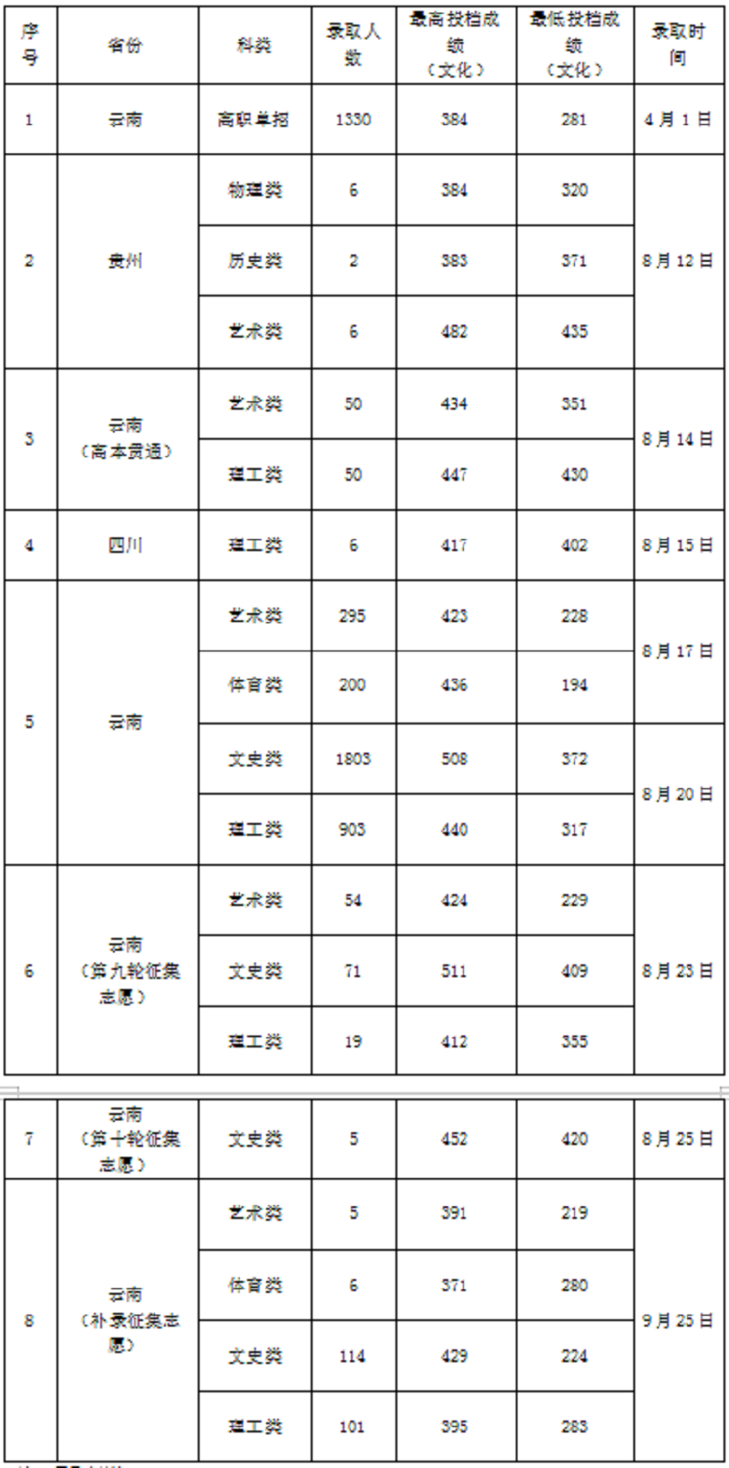 云南轻纺职业学院单招图片